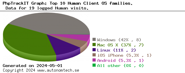 Top 10 Human Client OS families